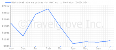 Price overview for flights from Oakland to Barbados