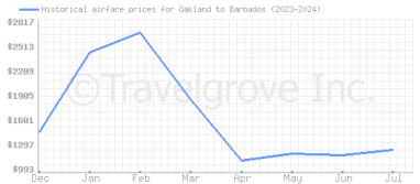 Price overview for flights from Oakland to Barbados