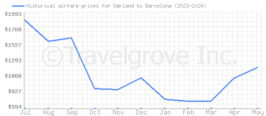 Price overview for flights from Oakland to Barcelona