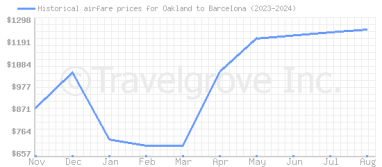 Price overview for flights from Oakland to Barcelona