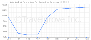 Price overview for flights from Oakland to Barcelona