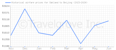 Price overview for flights from Oakland to Beijing