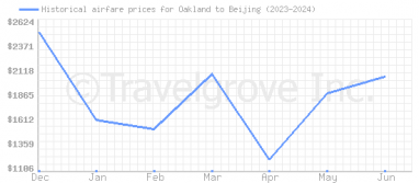 Price overview for flights from Oakland to Beijing