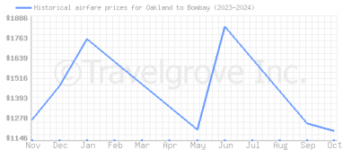 Price overview for flights from Oakland to Bombay