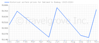 Price overview for flights from Oakland to Bombay