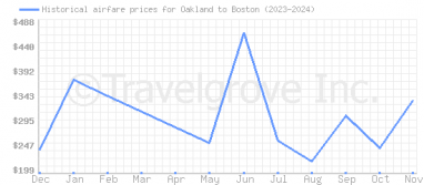 Price overview for flights from Oakland to Boston