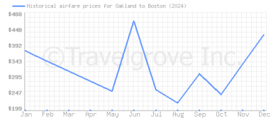 Price overview for flights from Oakland to Boston