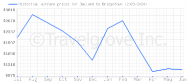 Price overview for flights from Oakland to Bridgetown