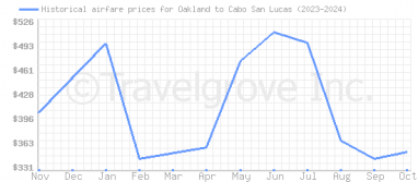 Price overview for flights from Oakland to Cabo San Lucas