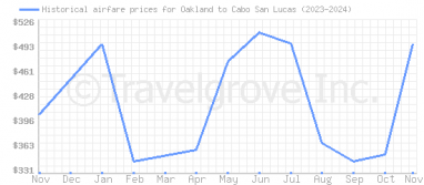 Price overview for flights from Oakland to Cabo San Lucas