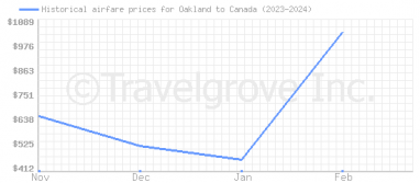 Price overview for flights from Oakland to Canada