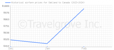 Price overview for flights from Oakland to Canada