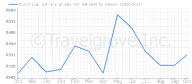 Price overview for flights from Oakland to Cancun