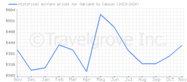 Price overview for flights from Oakland to Cancun