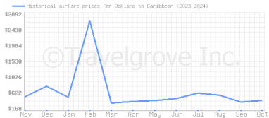 Price overview for flights from Oakland to Caribbean