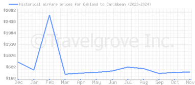 Price overview for flights from Oakland to Caribbean