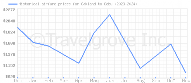 Price overview for flights from Oakland to Cebu