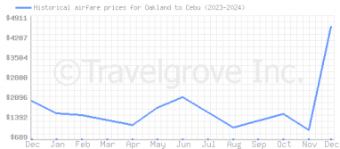 Price overview for flights from Oakland to Cebu