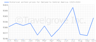 Price overview for flights from Oakland to Central America