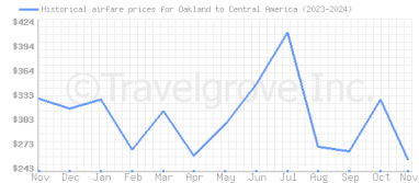 Price overview for flights from Oakland to Central America