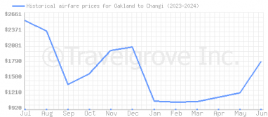 Price overview for flights from Oakland to Changi