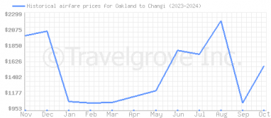 Price overview for flights from Oakland to Changi