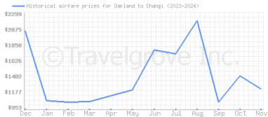 Price overview for flights from Oakland to Changi