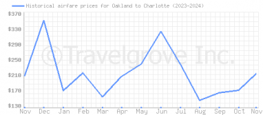 Price overview for flights from Oakland to Charlotte