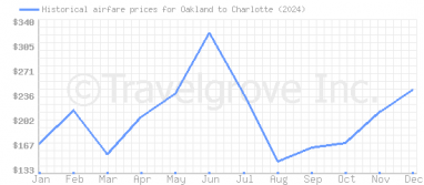 Price overview for flights from Oakland to Charlotte