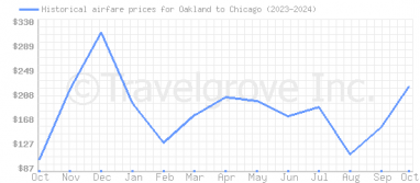 Price overview for flights from Oakland to Chicago