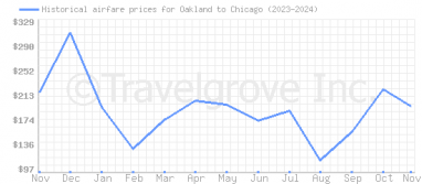 Price overview for flights from Oakland to Chicago