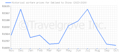 Price overview for flights from Oakland to China