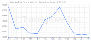 Price overview for flights from Oakland to China