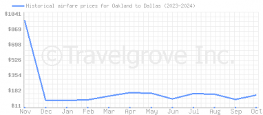 Price overview for flights from Oakland to Dallas