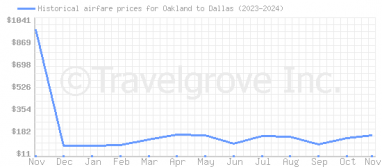 Price overview for flights from Oakland to Dallas