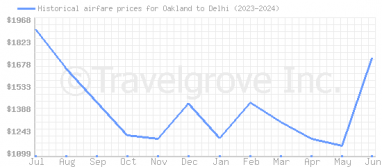 Price overview for flights from Oakland to Delhi