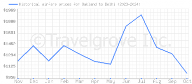 Price overview for flights from Oakland to Delhi