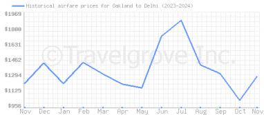 Price overview for flights from Oakland to Delhi