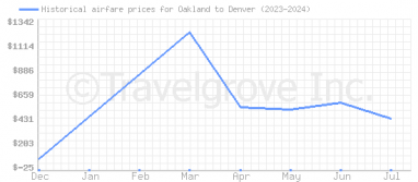 Price overview for flights from Oakland to Denver