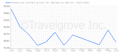 Price overview for flights from Oakland to Detroit