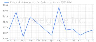 Price overview for flights from Oakland to Detroit