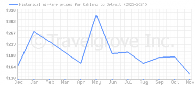 Price overview for flights from Oakland to Detroit