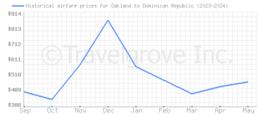 Price overview for flights from Oakland to Dominican Republic