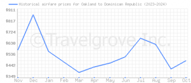 Price overview for flights from Oakland to Dominican Republic