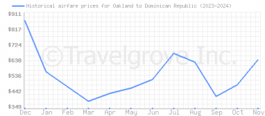 Price overview for flights from Oakland to Dominican Republic