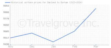 Price overview for flights from Oakland to Durham