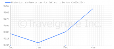 Price overview for flights from Oakland to Durham