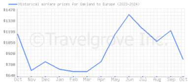 Price overview for flights from Oakland to Europe