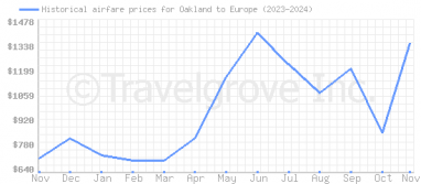 Price overview for flights from Oakland to Europe