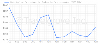 Price overview for flights from Oakland to Fort Lauderdale
